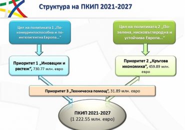 Misure previste dal Programma “Competitività e Innovazione nelle Imprese” 2021-2027
